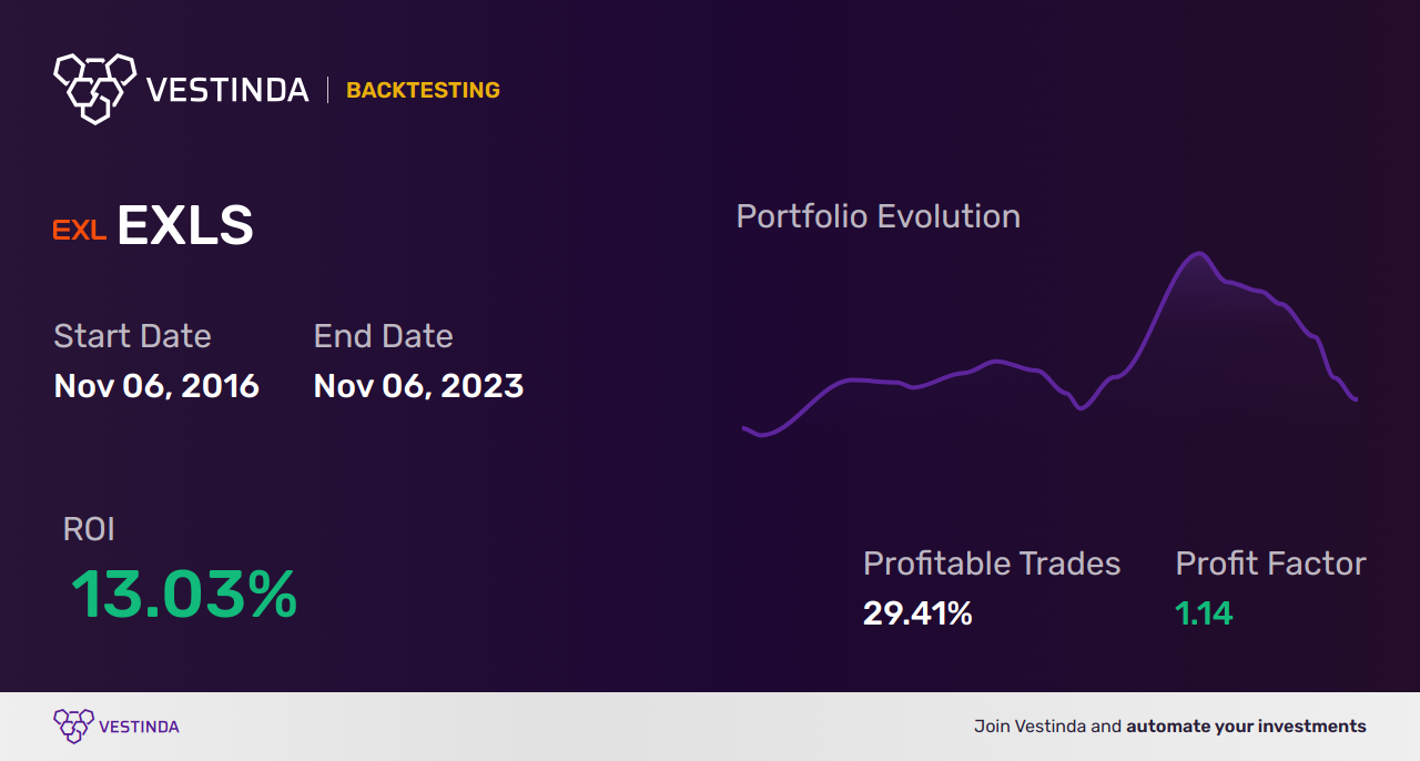 EXLS Trading Strategies: Unlocking Profit Potential in Exlservice Holdings Inc - Backtesting results