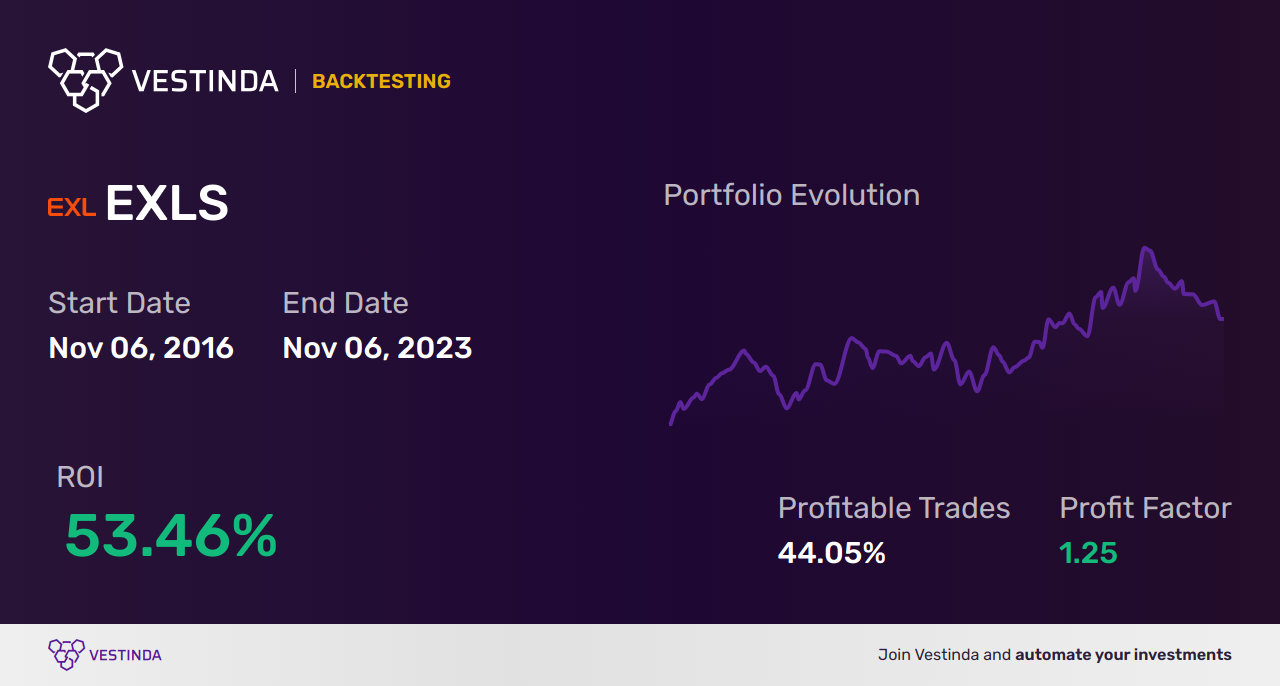EXLS Trading Strategies: Unlocking Profit Potential in Exlservice Holdings Inc - Backtesting results