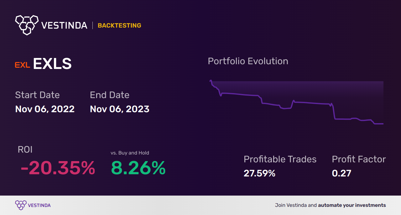 EXLS (Exlservice Holdings) Backtesting: Strategies, Results, and Analysis - Backtesting results