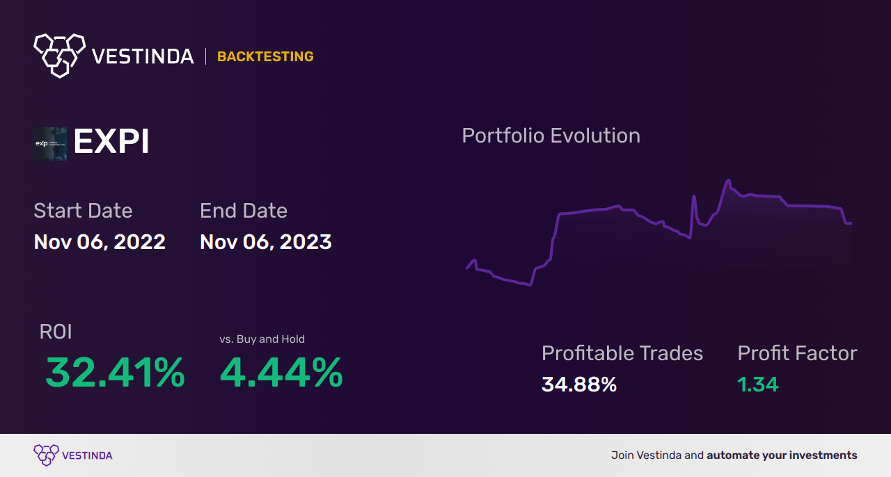 EXPI (Exp World Holdings) Backtesting: A Comprehensive Guide - Backtesting results