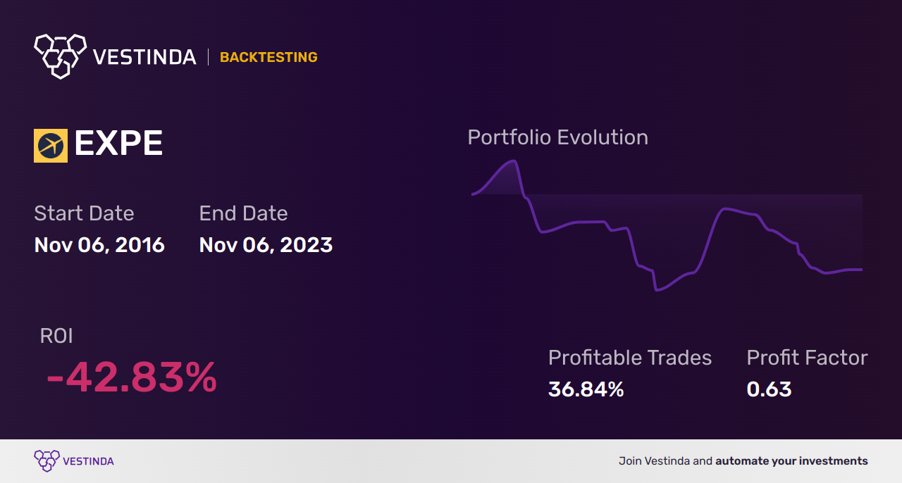 EXPE (Expedia Group) Backtesting: Everything You Need to Know - Backtesting results