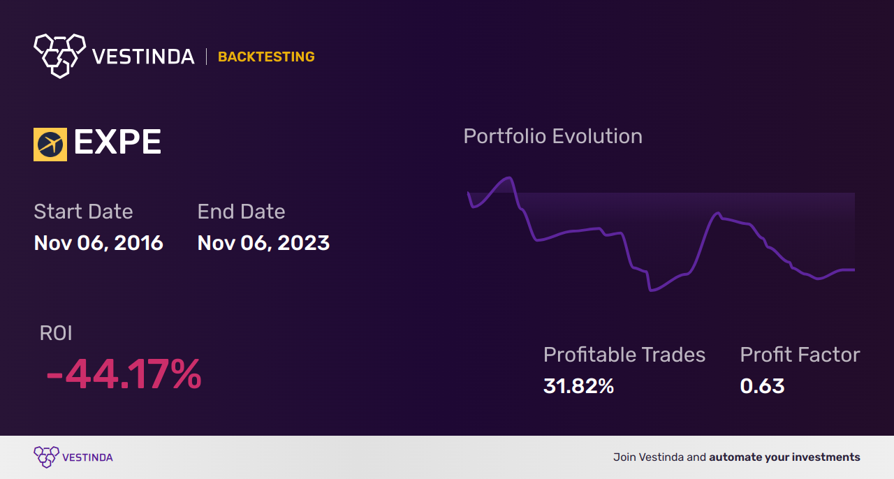 EXPE (Expedia Group) Backtesting: Everything You Need to Know - Backtesting results