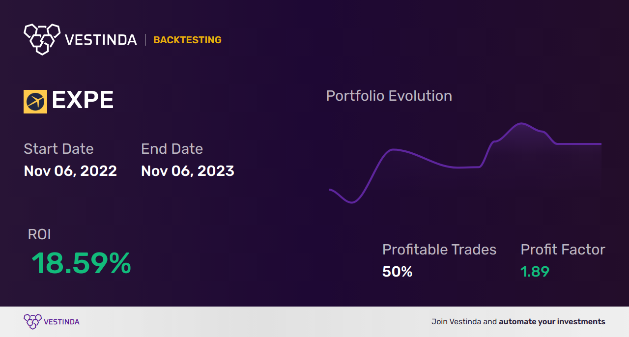 EXPE Trading Strategies: Maximizing Profits with Expedia Group Inc - Backtesting results
