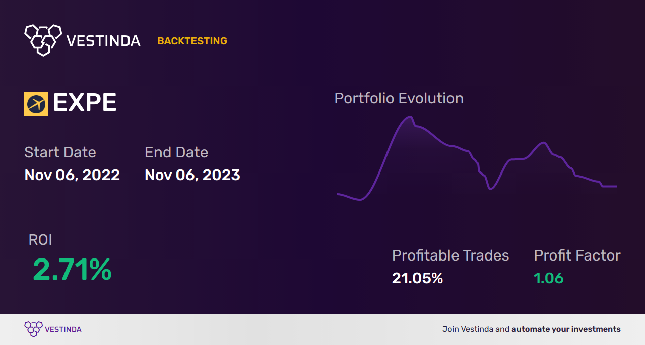 EXPE Trading Strategies: Maximizing Profits with Expedia Group Inc - Backtesting results