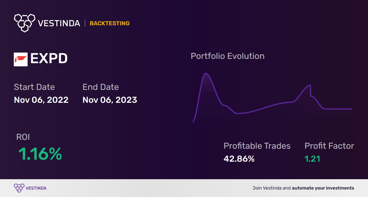 EXPD Trading Strategies: Boost Profits with Expeditors International - Backtesting results