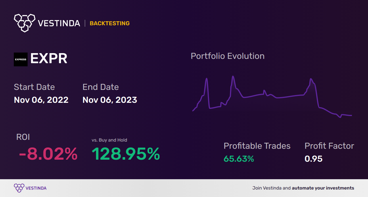 EXPR (Express Inc) Trading Strategies: Boost Profits with Expert Tips - Backtesting results