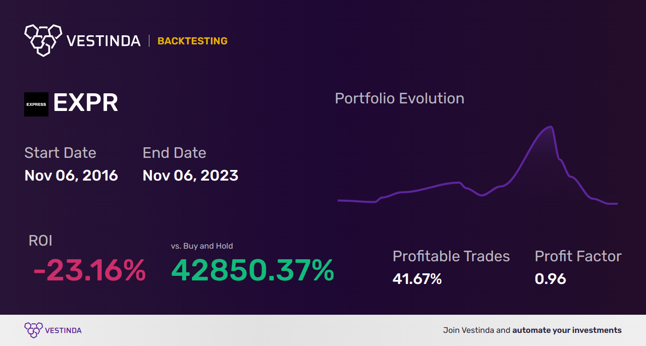 EXPR (Express Inc) Trading Strategies: Boost Profits with Expert Tips - Backtesting results