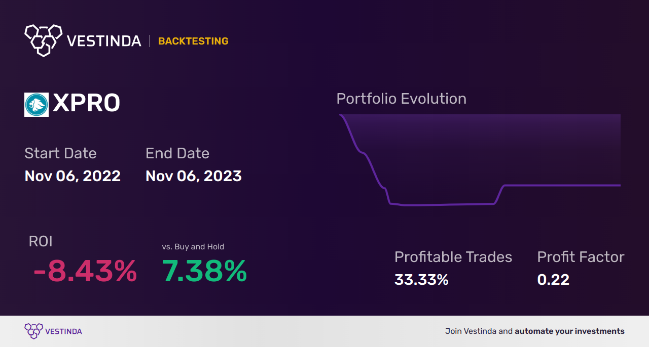 XPRO (Expro Group Holdings Nv) Backtesting: A Comprehensive Guide - Backtesting results