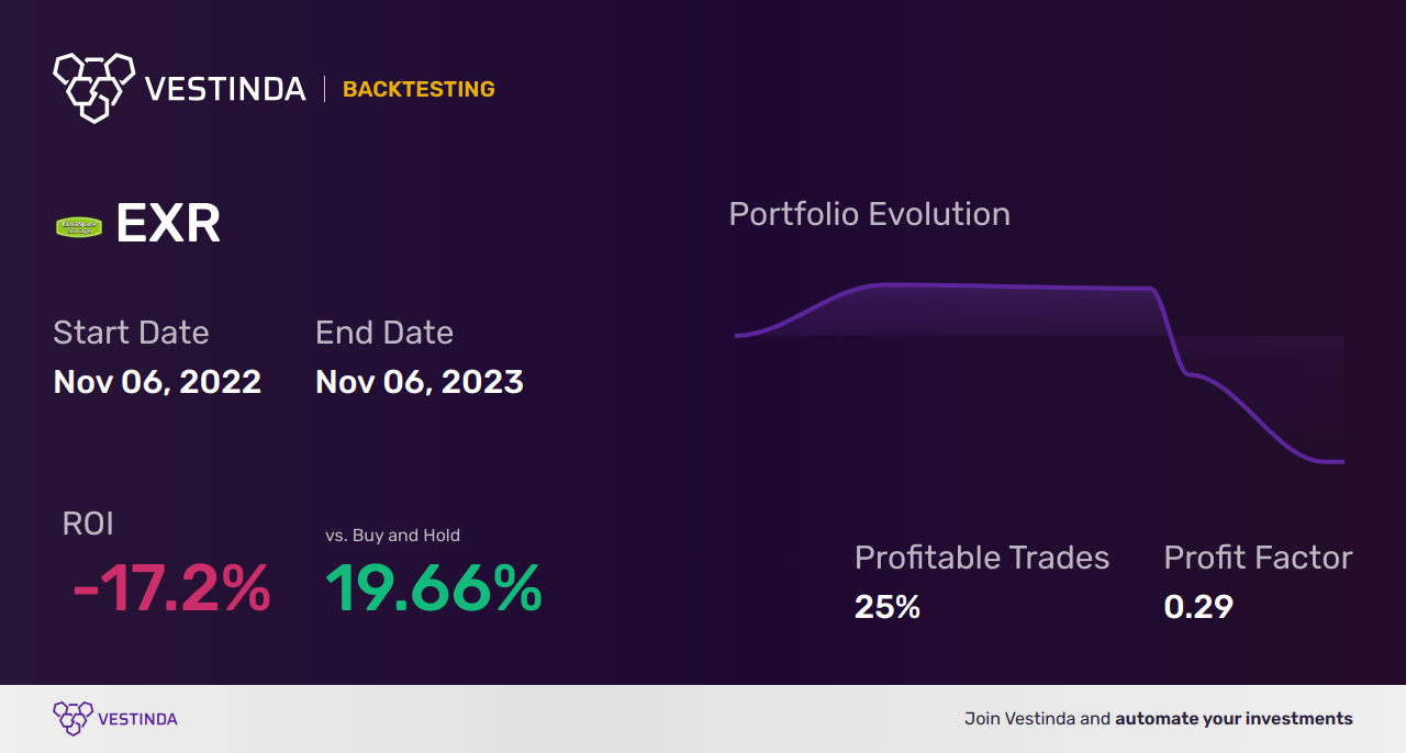 EXR (Extra Space Storage) Backtesting: Ultimate Guide for Investors - Backtesting results