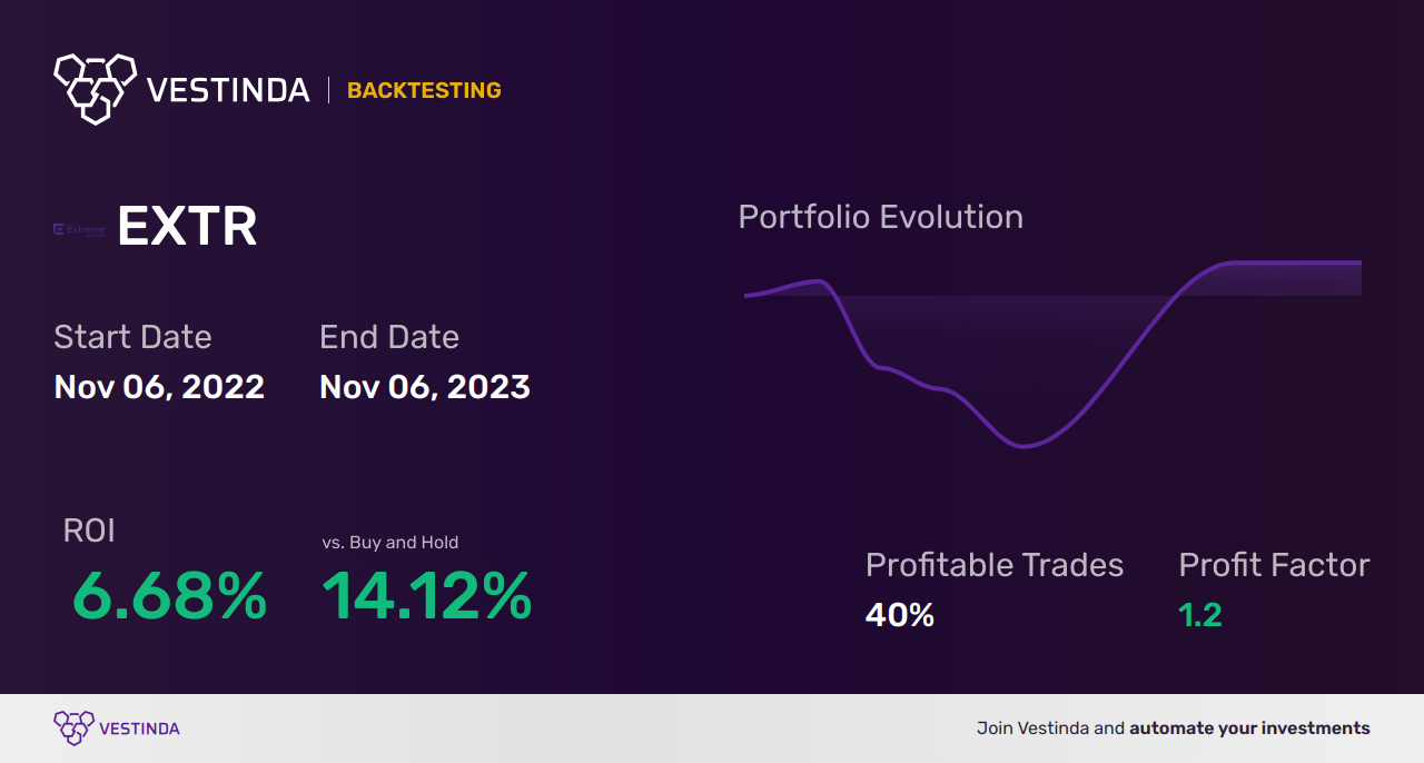 EXTR Trading Strategies: Boost Your Profits with Extreme Networks Inc - Backtesting results