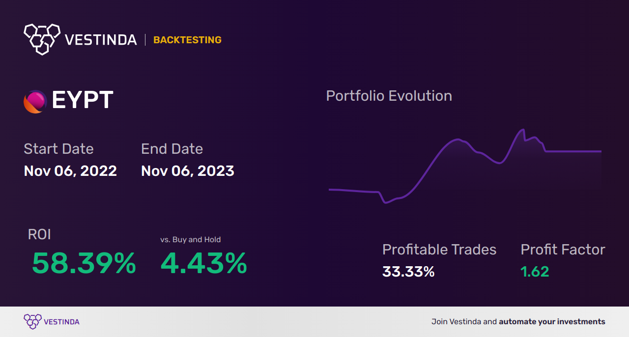 EYPT Backtesting: A Comprehensive Analysis of Eyepoint Pharmaceuticals - Backtesting results