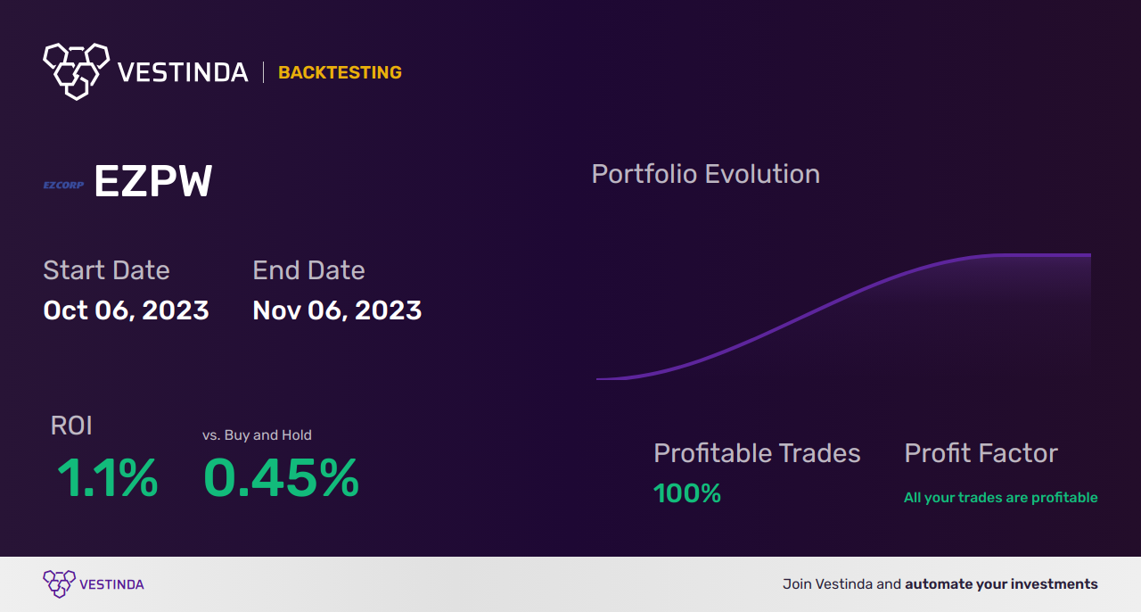 EZPW (Ezcorp Inc) Trading Strategies for Maximum Profit - Backtesting results