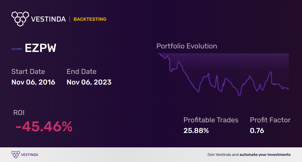EZPW (Ezcorp Inc A) Golden Cross Trading Strategies - Backtesting results