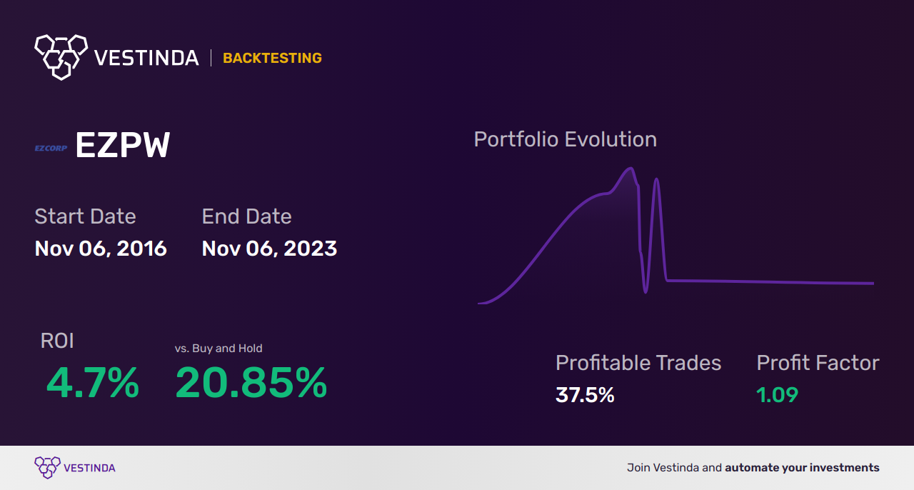 EZPW (Ezcorp Inc) Trading Strategies for Maximum Profit - Backtesting results