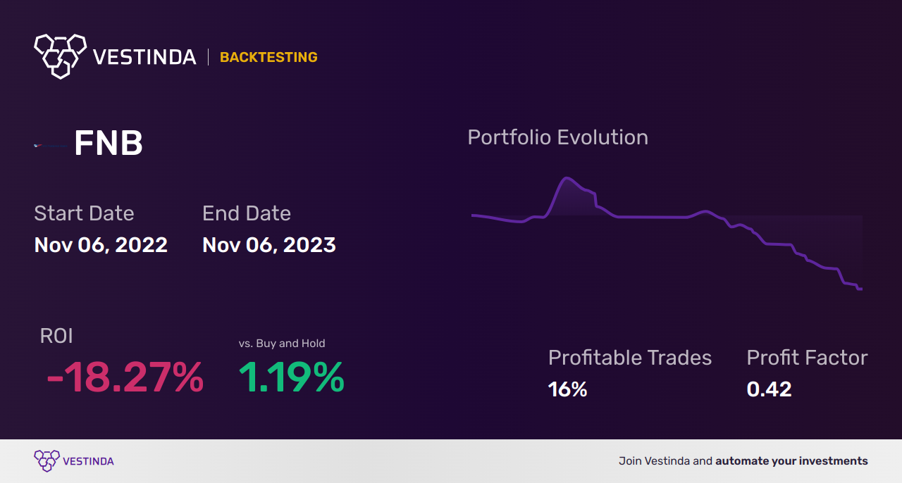 FNB (F.n.b. Corporation) Backtesting: A Comprehensive Guide - Backtesting results