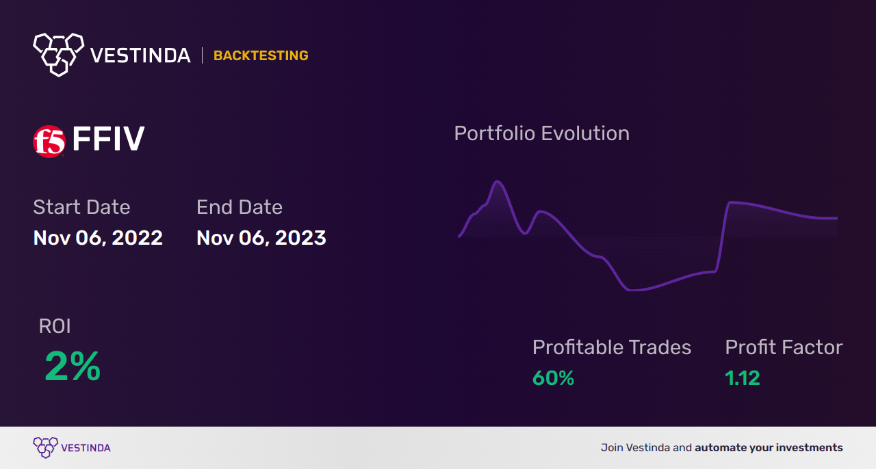FFIV (F5 Networks Inc) Trading Strategies: Expert Tips and Insights - Backtesting results
