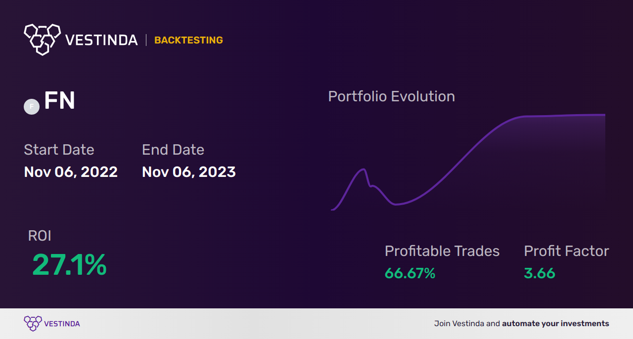 FN Trading Strategies: Unlocking Success with First National Financial Corp - Backtesting results