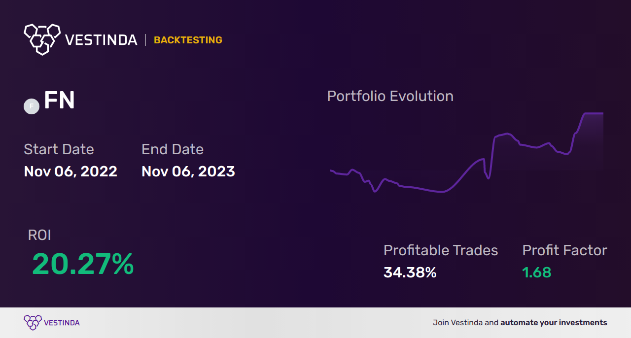 FN Trading Strategies: Unlocking Success with First National Financial Corp - Backtesting results