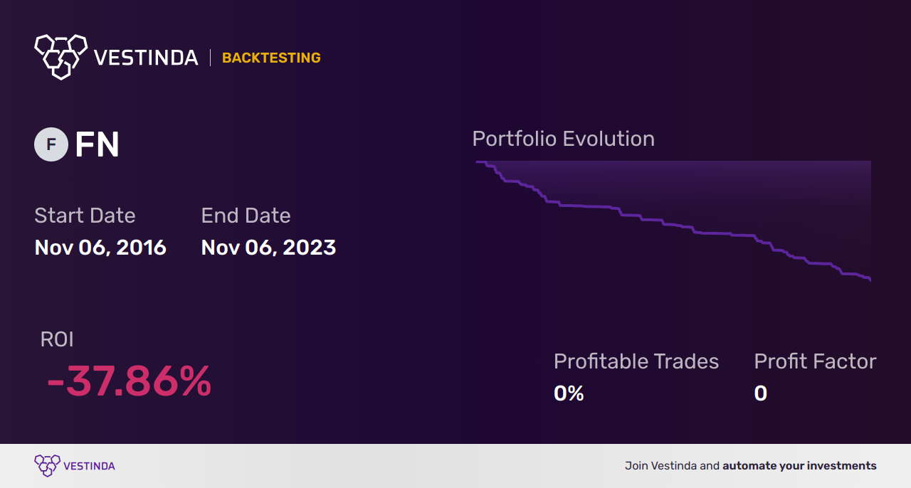FN (Fabrinet) Backtesting: A Comprehensive Guide for Traders - Backtesting results