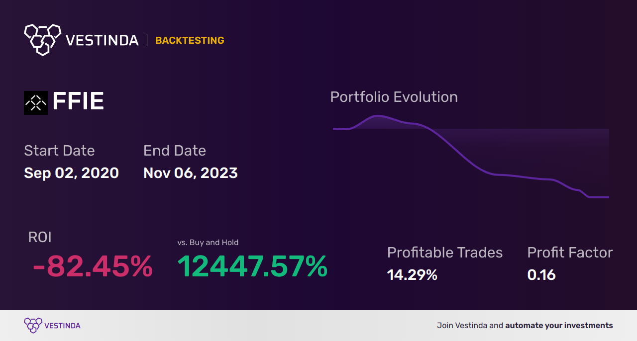 FFIE (Faraday Future Intelligent Electric Inc) Backtesting: Ultimate Guide - Backtesting results