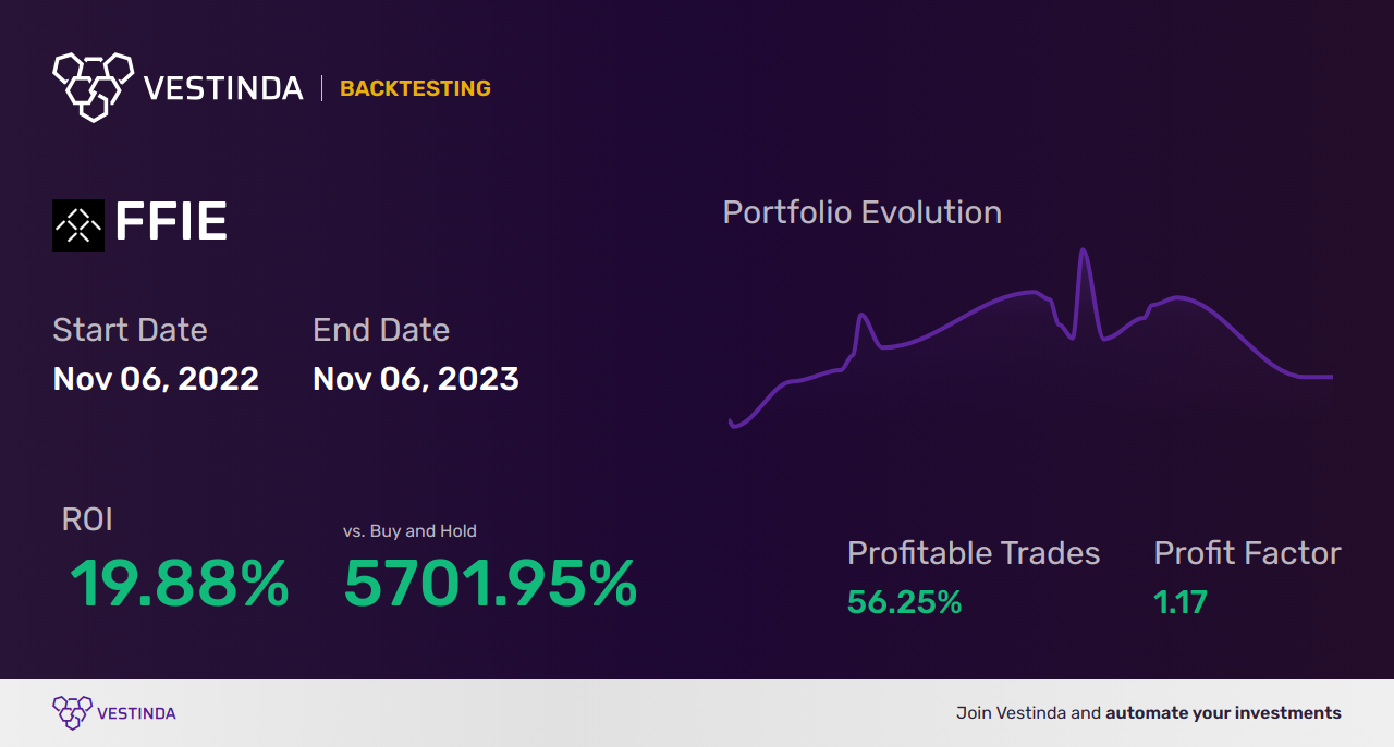 FFIE Trading Strategies: Unlocking Success in Faraday Future Intelligent Electric Inc. - Backtesting results
