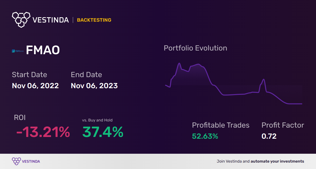 FMAO (Farmers & Merchants Bancorp Inc.) Backtesting Analysis Guide - Backtesting results