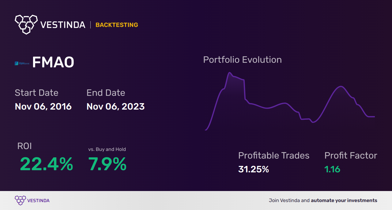 FMAO (Farmers & Merchants Bancorp Inc.) Backtesting Analysis Guide - Backtesting results