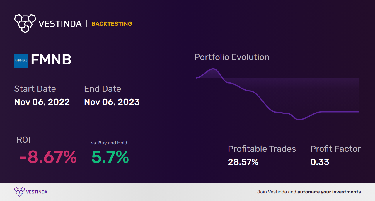 FMNB (Leonardo S.p.a. Eo 4,40) Trading Strategies: Insider Tips & Trends - Backtesting results