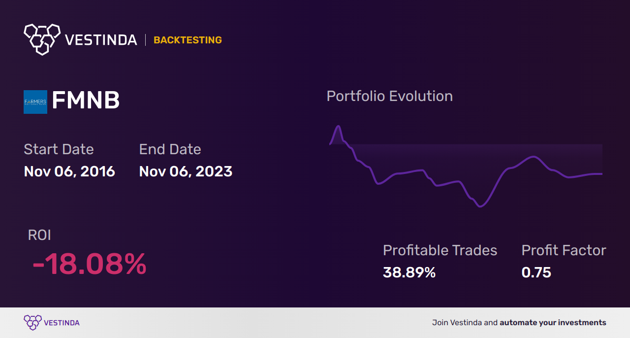 FMNB (Leonardo S.p.a. Eo 4,40) Trading Strategies: Insider Tips & Trends - Backtesting results