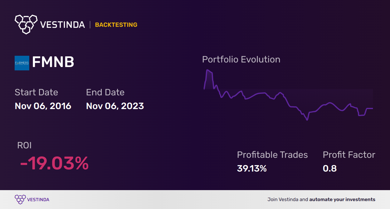 FMNB (Farmers National Banc Corp.) Backtesting: Everything You Need - Backtesting results