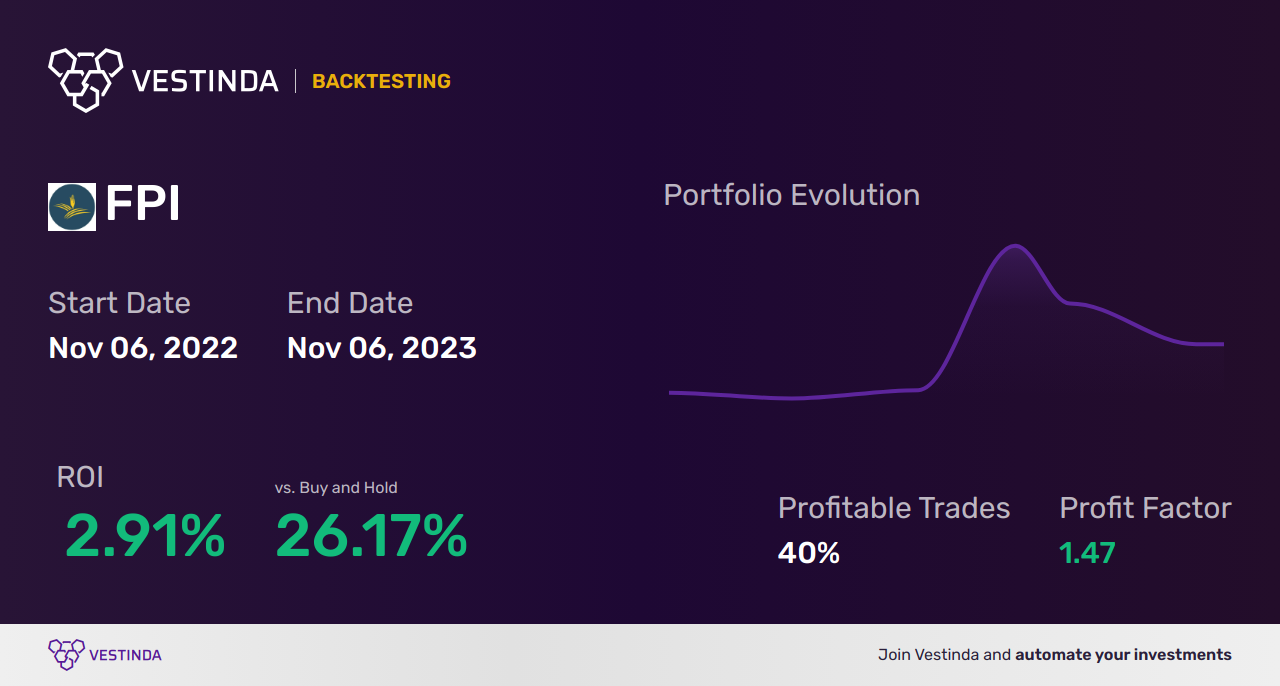 FPI (Farmland Partners Inc) Trading Strategies: Maximizing Profit Potential - Backtesting results