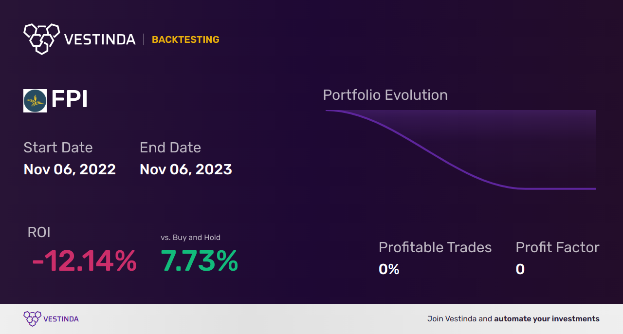 FPI (Farmland Partners Reit) Backtesting: Insights and Analysis - Backtesting results