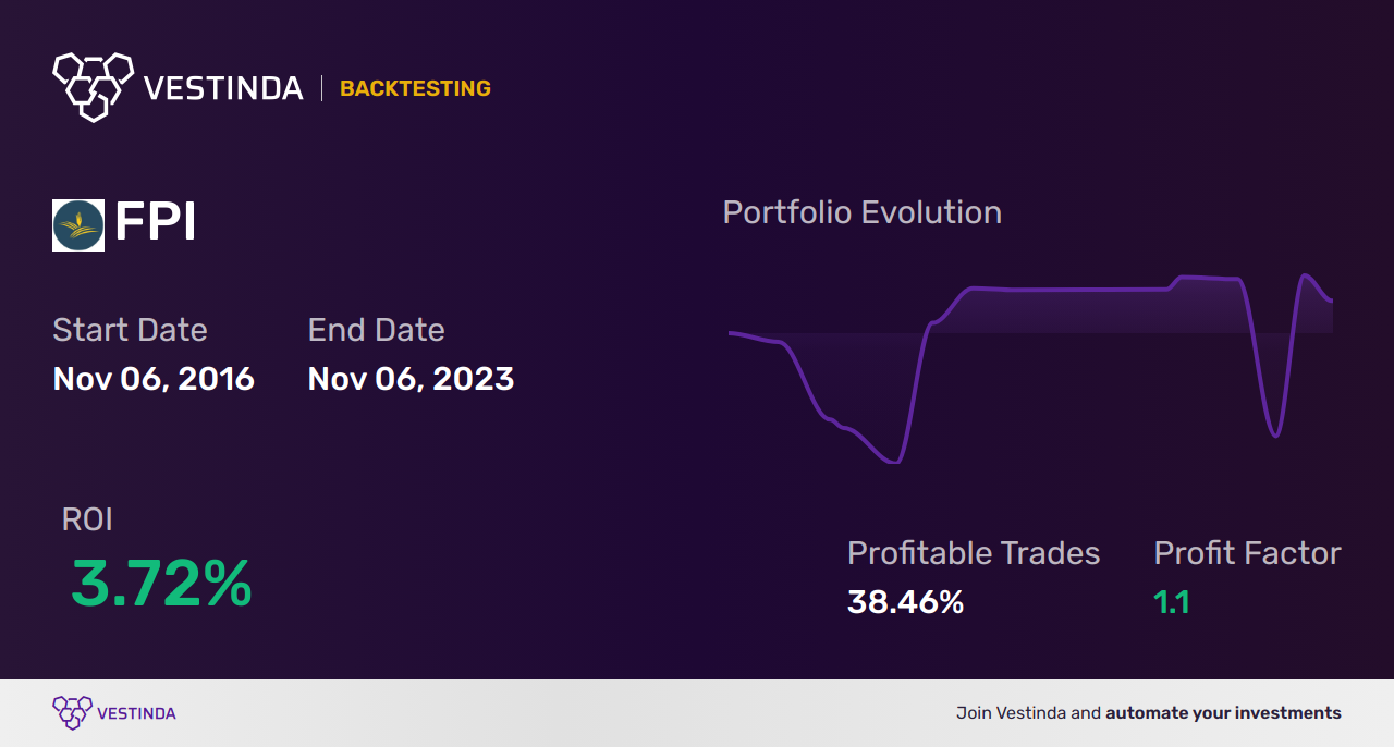 FPI (Farmland Partners Inc) Trading Strategies: Maximizing Profit Potential - Backtesting results
