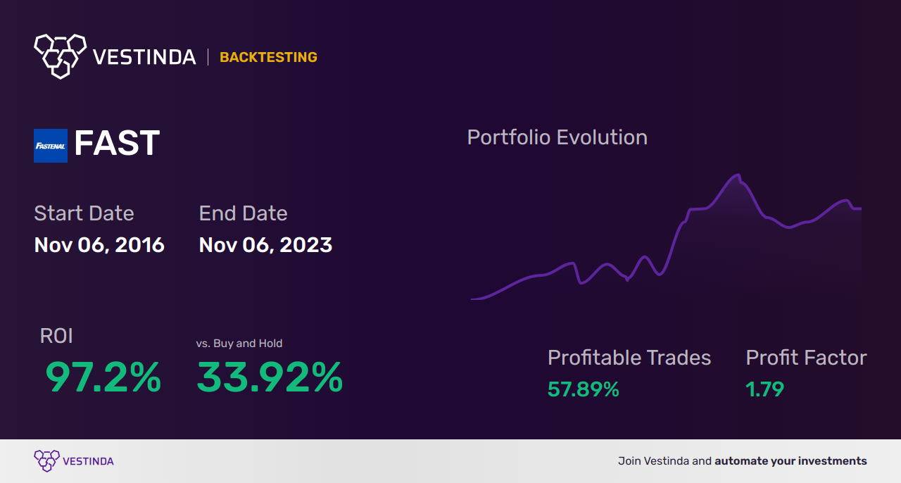 FAST (Fastned B.v.) Trading Strategies: Quick Tips for Success - Backtesting results