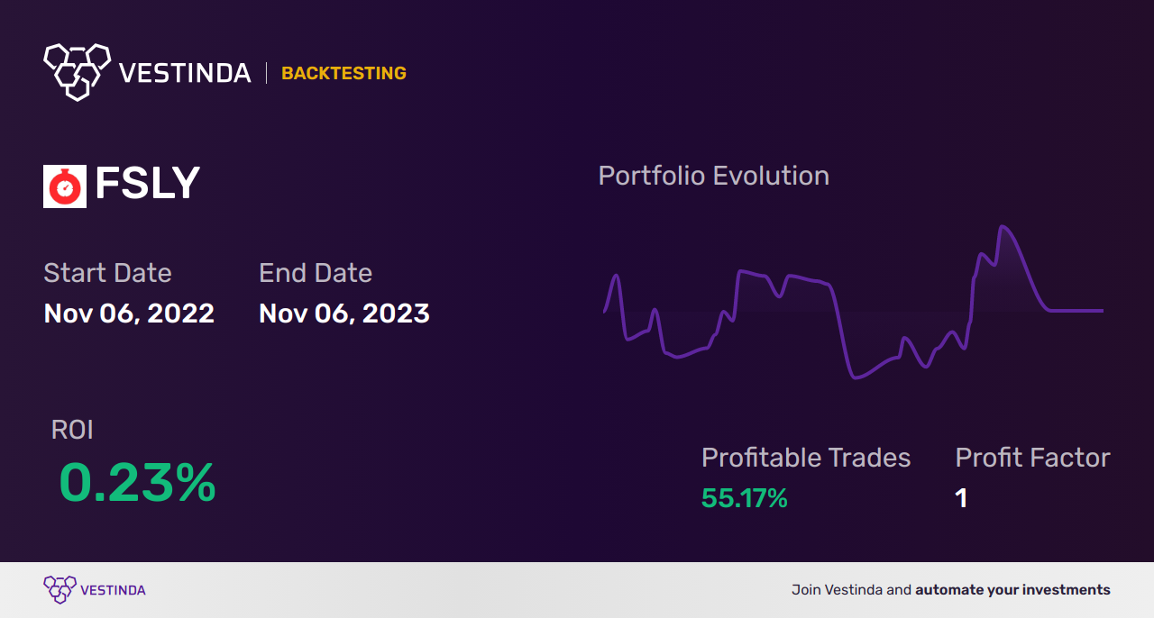 FSLY (Fastly Inc) Trading Strategies: Tips for Success - Backtesting results