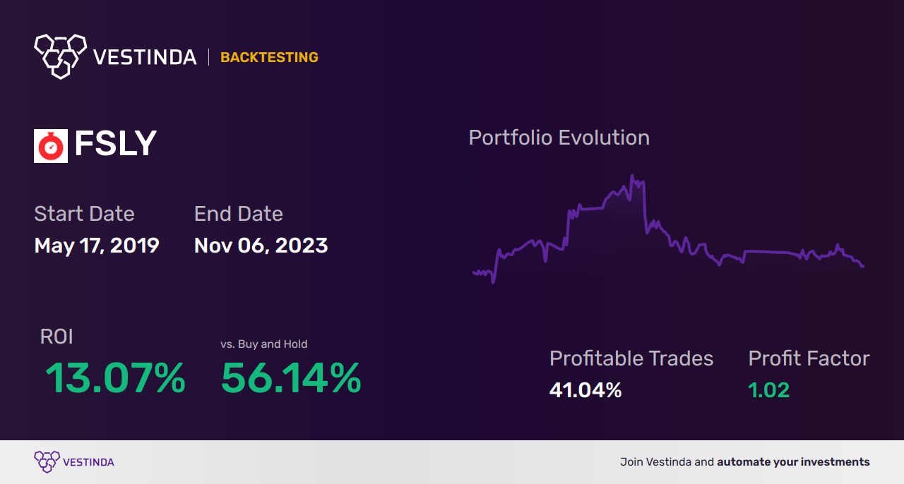FSLY (Fastly Inc) Trading Strategies: Tips for Success - Backtesting results