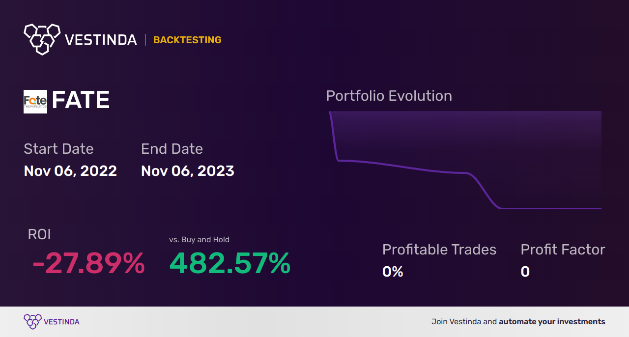 FATE (Fate Therapeutics Inc) Backtesting: Complete Guide and Analysis. - Backtesting results