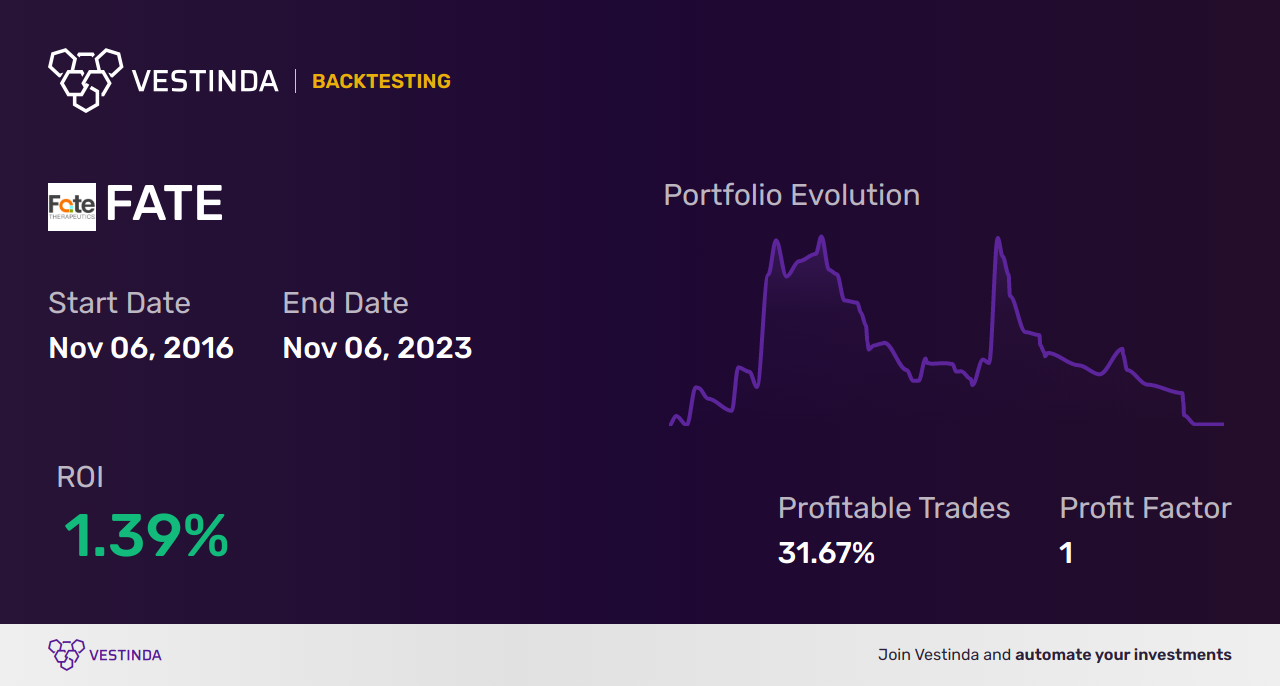FATE Trading Strategies: Unlocking Growth Potential in Fate Therapeutics Inc - Backtesting results