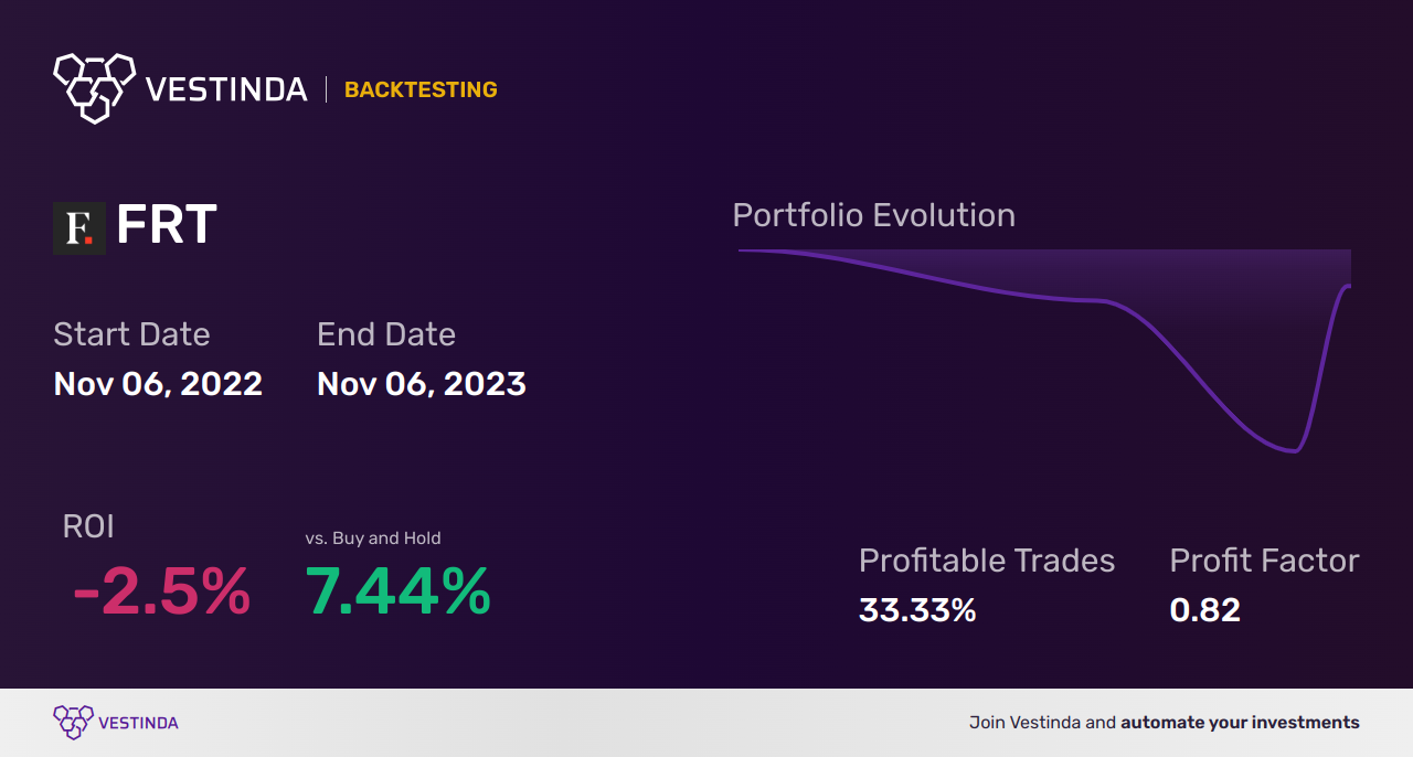 FRT (Federal Realty Invs) Golden Cross Trading Strategies - Backtesting results