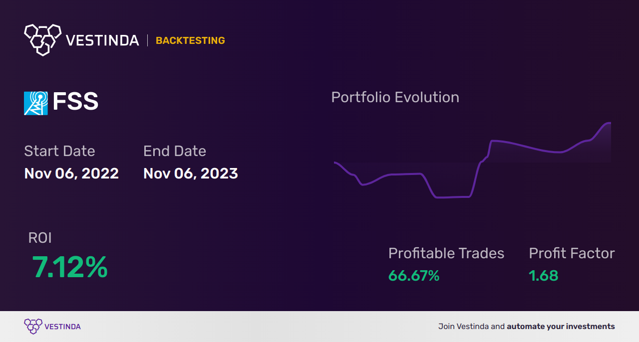 FSS (Federal Signal) Golden Cross Trading: Strategy Explained - Backtesting results