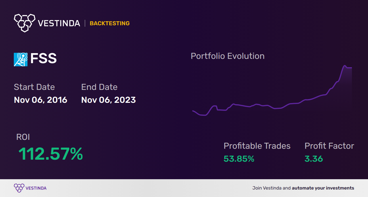 FSS (Federal Signal Corp) Trading Strategies: Unveiling Profitable Tactics - Backtesting results