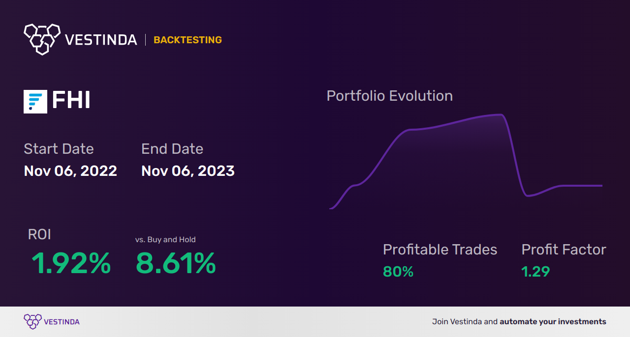 FHI Trading Strategies: Boost Returns with Federated Hermes Inc - Backtesting results