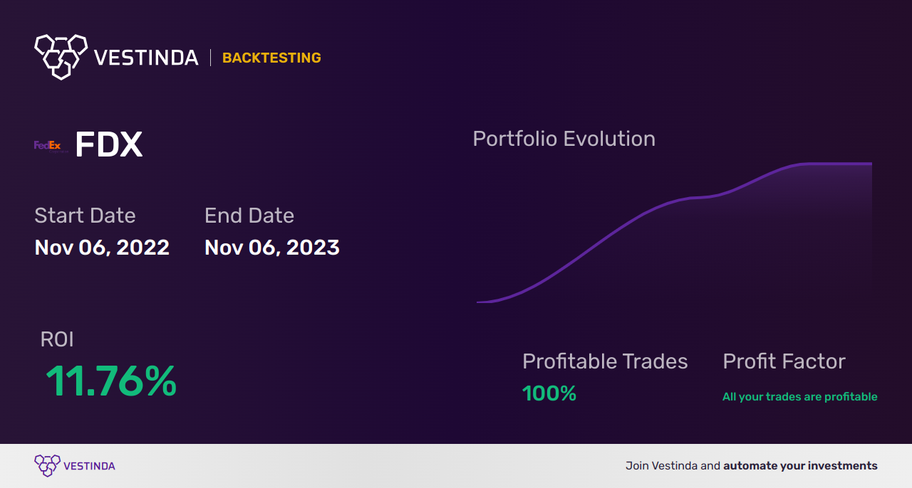 FDX (Fedex Corporation) Backtesting: A Comprehensive Analysis - Backtesting results