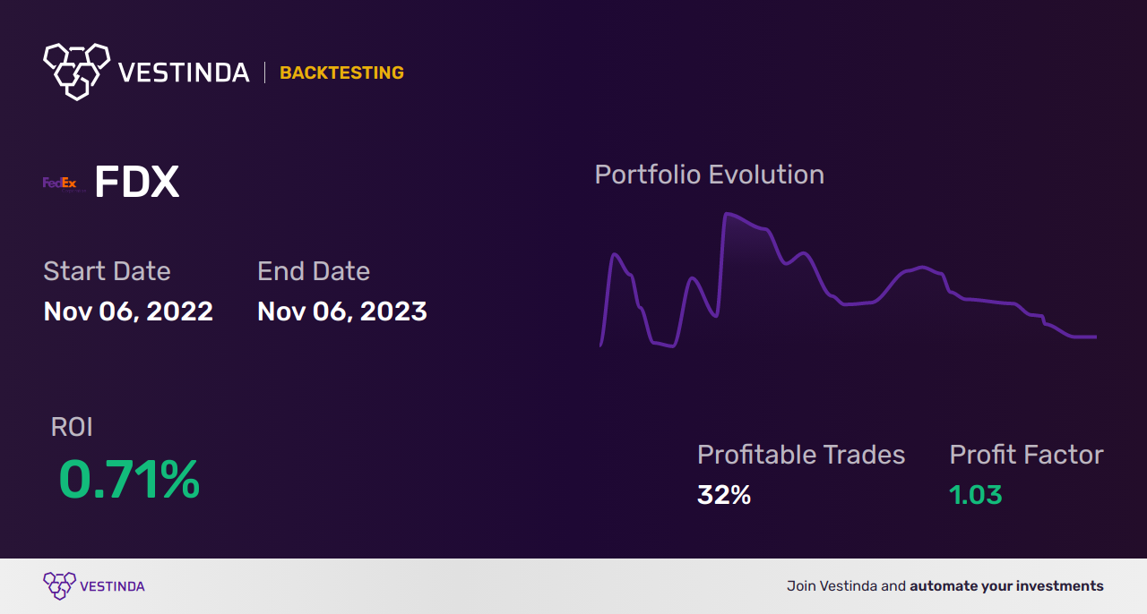 FDX (Fedex Corp) Trading Strategies: Top Tips and Tricks - Backtesting results