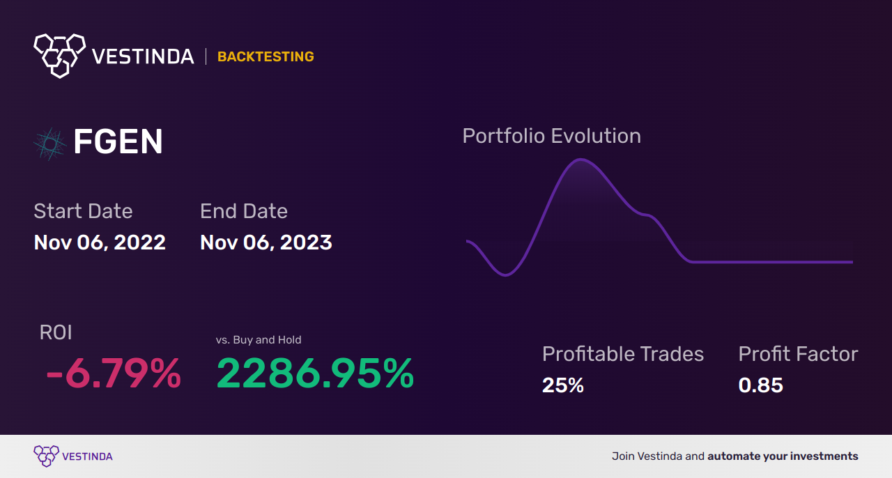 FGEN (Fibrogen) Golden Cross Trading: Tips and Strategies - Backtesting results