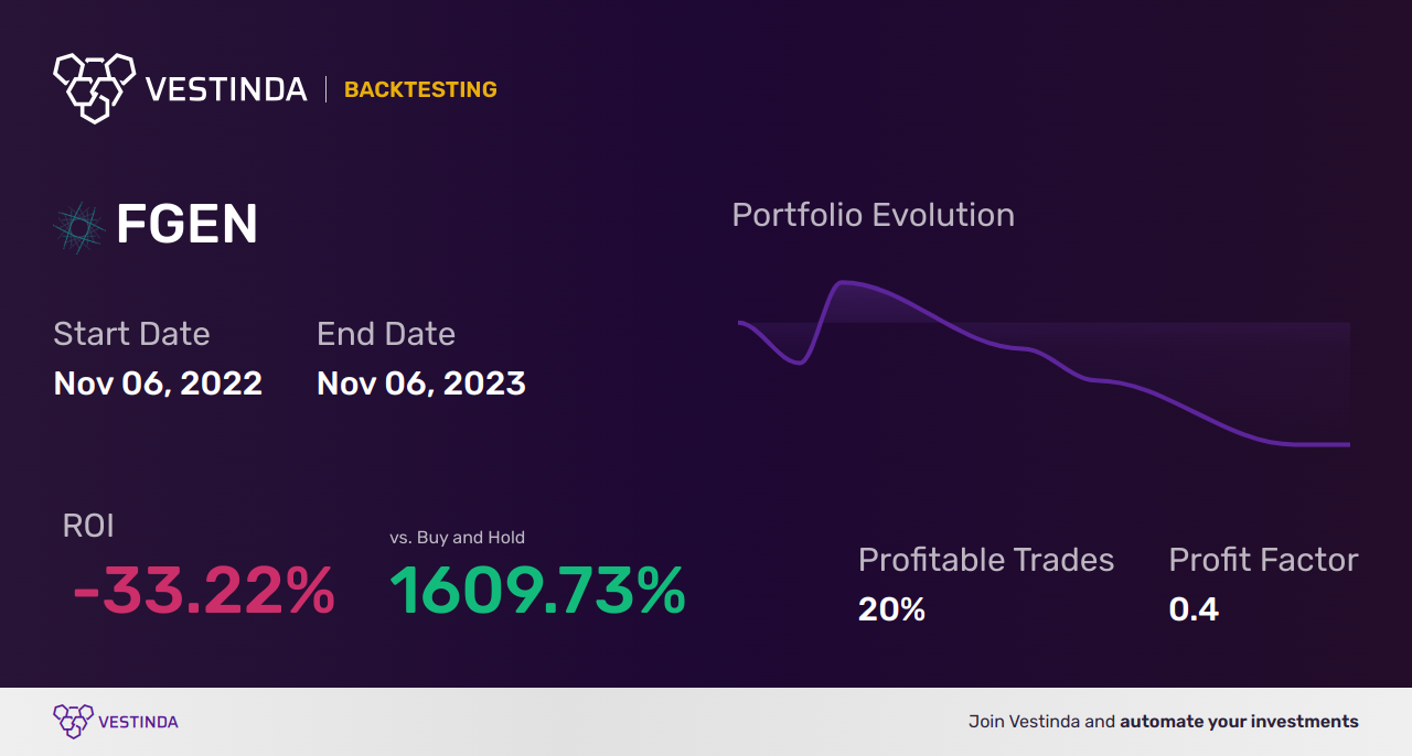 FGEN (Fibrogen) Backtesting: The Ultimate Guide for Investors. - Backtesting results