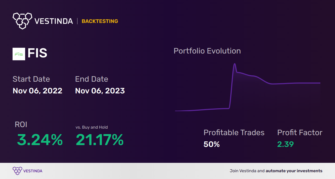 FIS (Fisker Inc) Trading Strategies: Maximizing Returns in EV Trade - Backtesting results