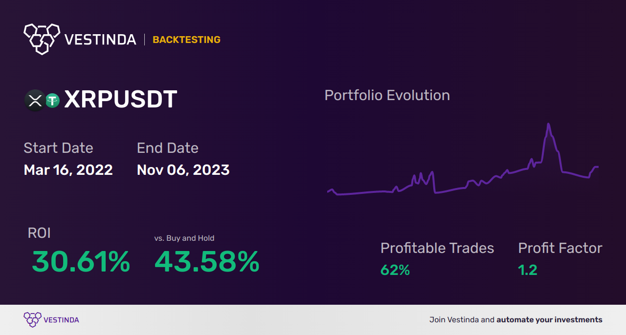 XRP (Ripple) Swing Trading: Secrets to Profitable Trades - Backtesting results