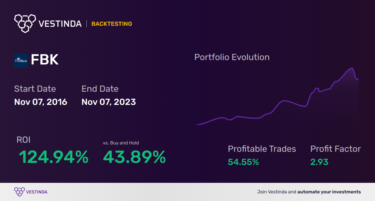 FBK (Fb Financial Corp) Trading Strategies: Boost Your Profitability - Backtesting results