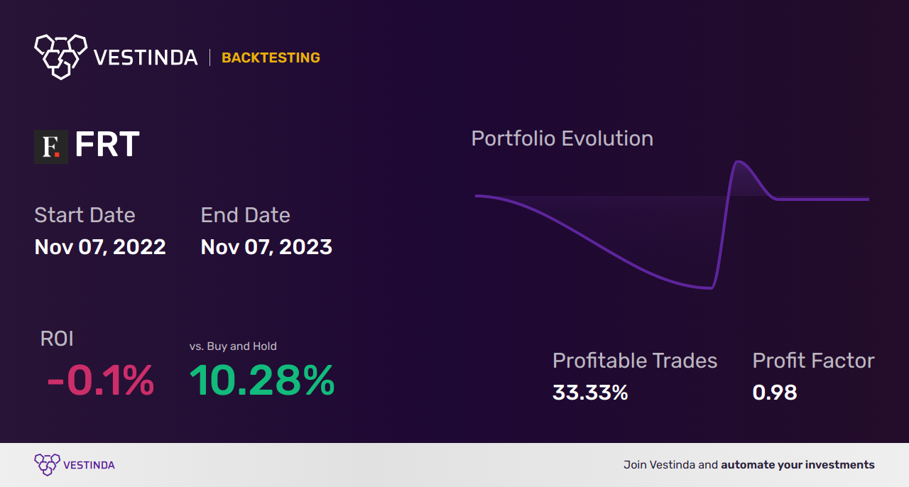 FRT Trading Strategies: Boost Your Investments with Federal Realty Trust - Backtesting results